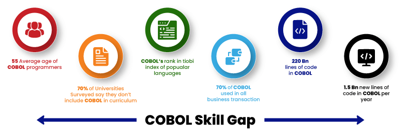 COBOL Skill Gap