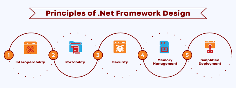 Principles of .Net Framework Design