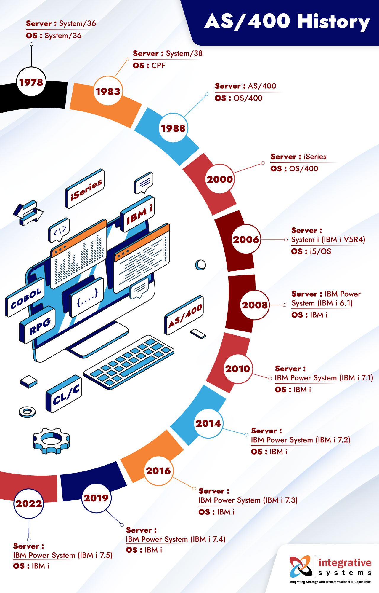 History of AS400