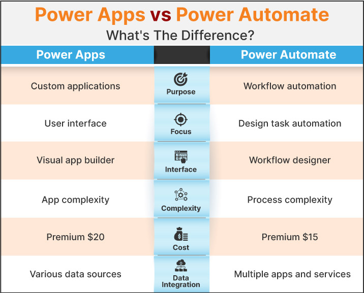 Power Apps and Power Automate