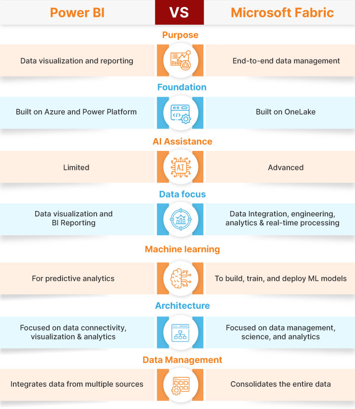 Microsoft Power BI vs Fabric