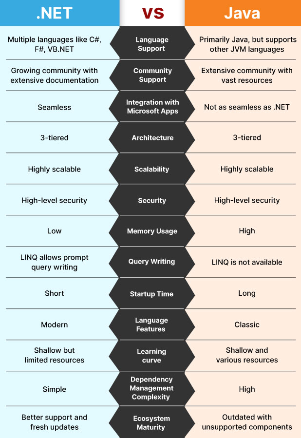 Dot NET vs java