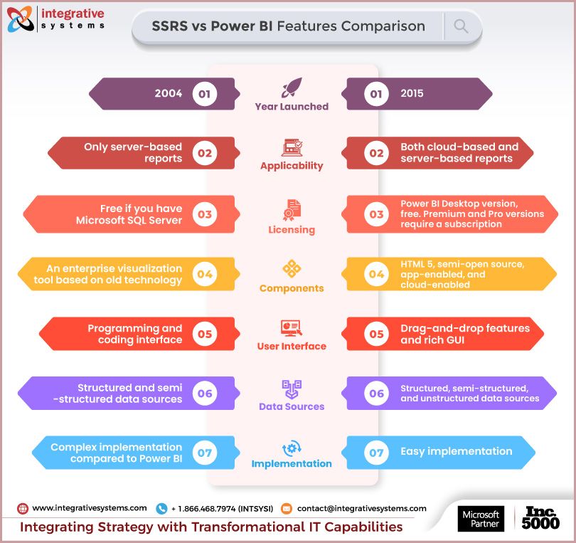 microsoft ssrs vs power bi 