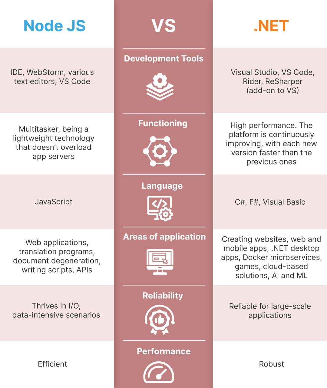 .NET vs Node.js