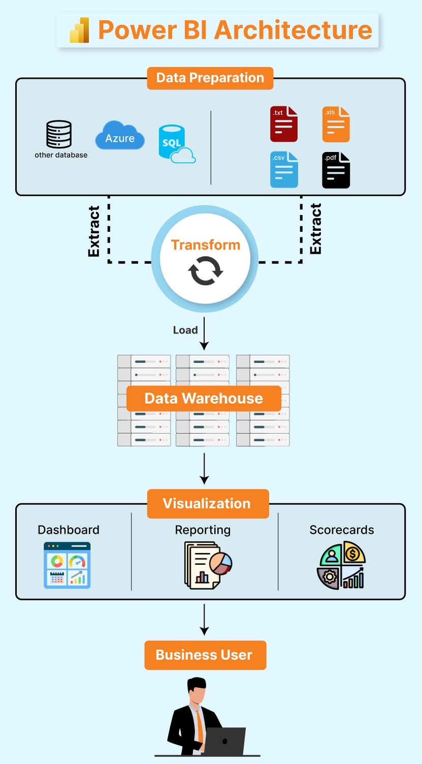 MS Power BI architecture