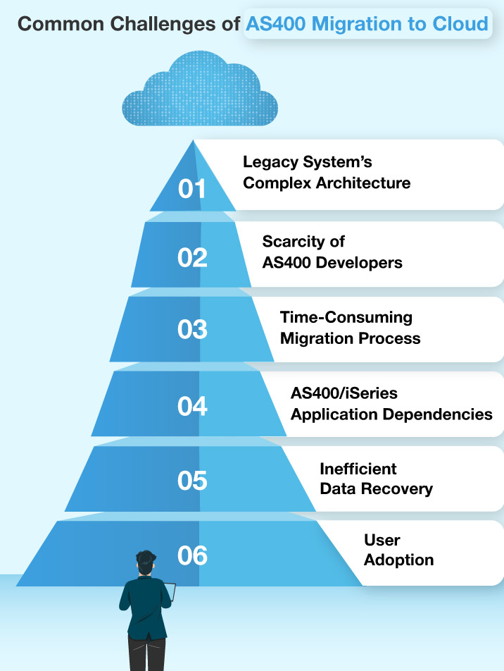 AS400 migration to cloud