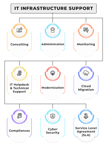 24*7 IT Infrastructure Support