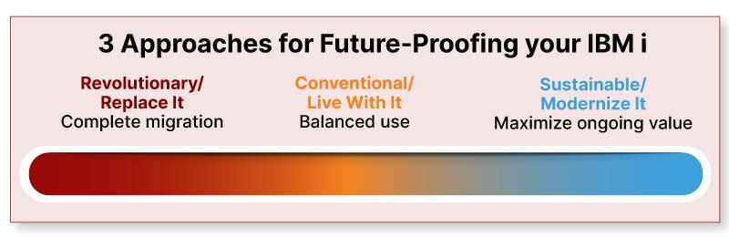Future Proof Your IBM i 
