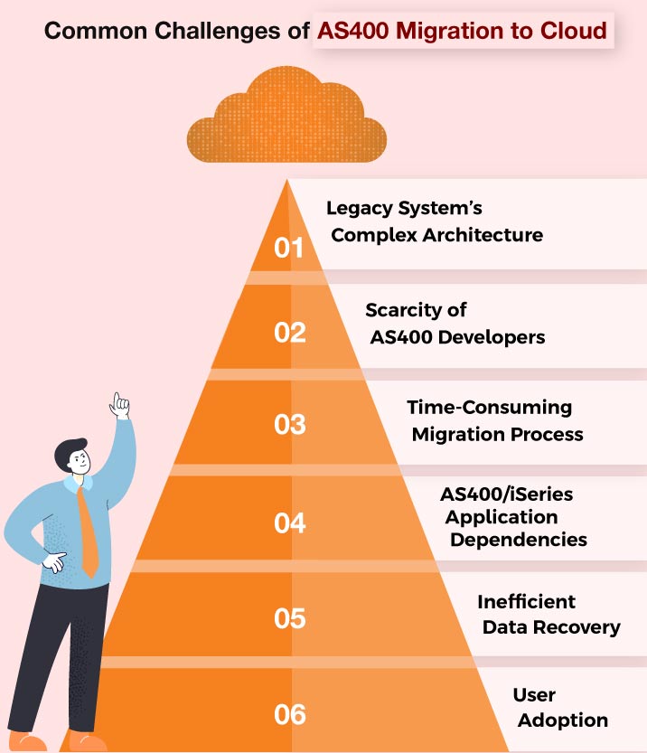 AS400 Migration to Cloud