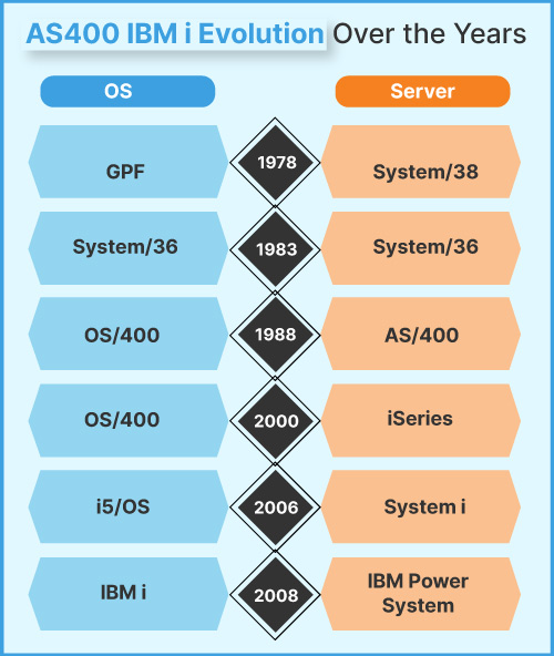 AS400 Software