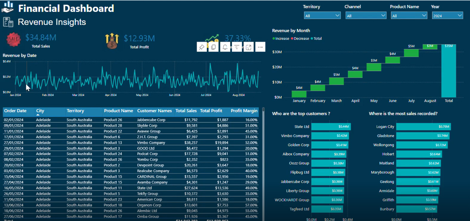 Power BI for Finance