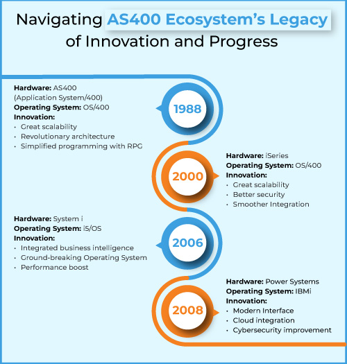 AS400 Systems