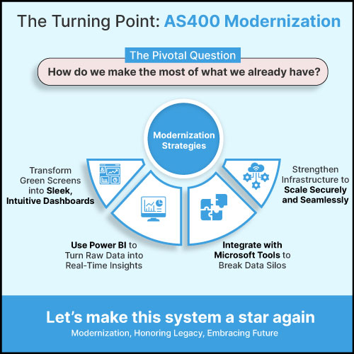 AS400 Application Modernization Experts