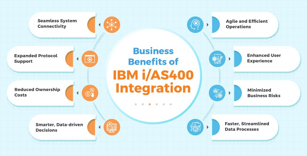 Benefits of IBMi/AS400 Integration