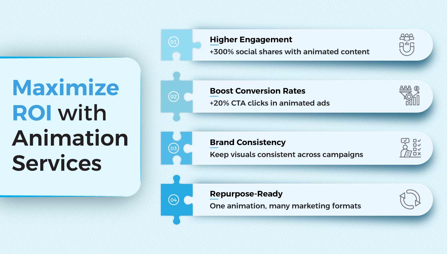 3d Animation Services US