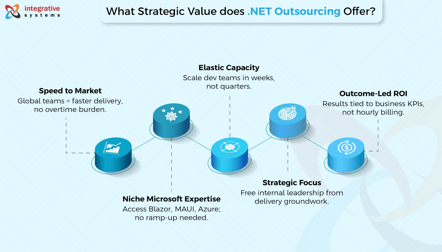 outsource Dot NET development