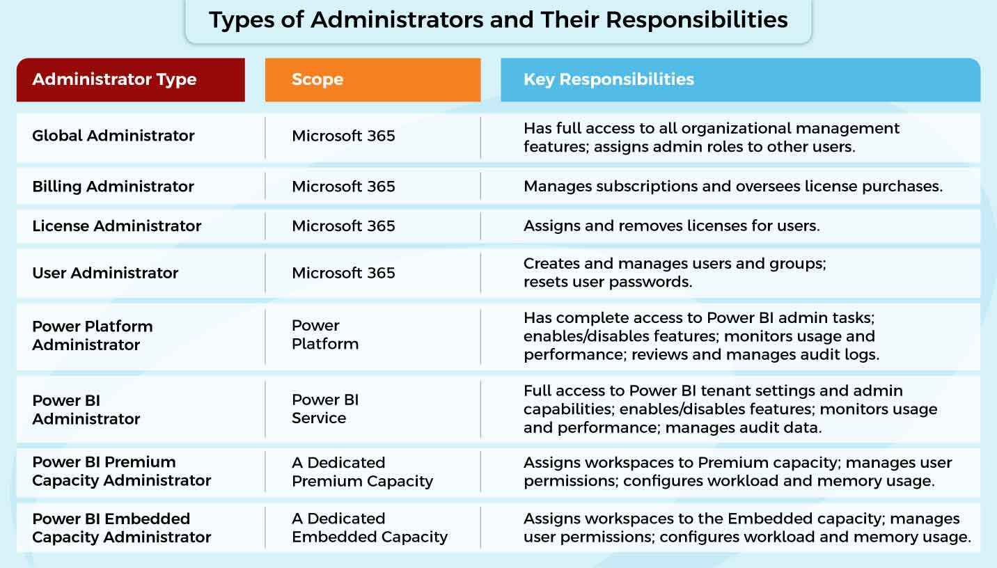 power bi administrator role