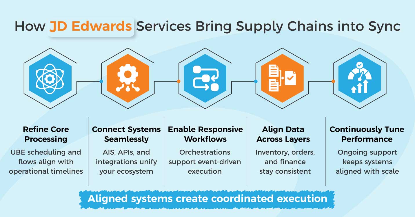JD Edwards Support Services 