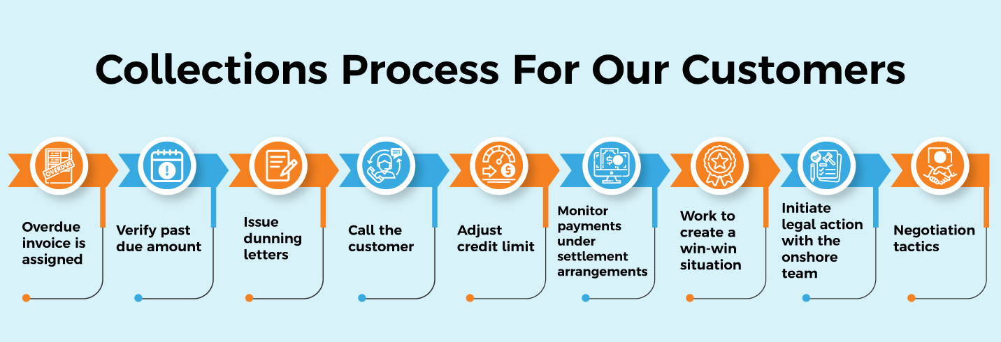 Our-Collections-Process