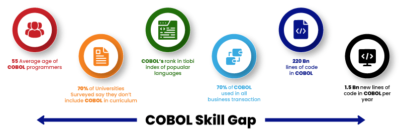 Most important challenges that COBOL programmers