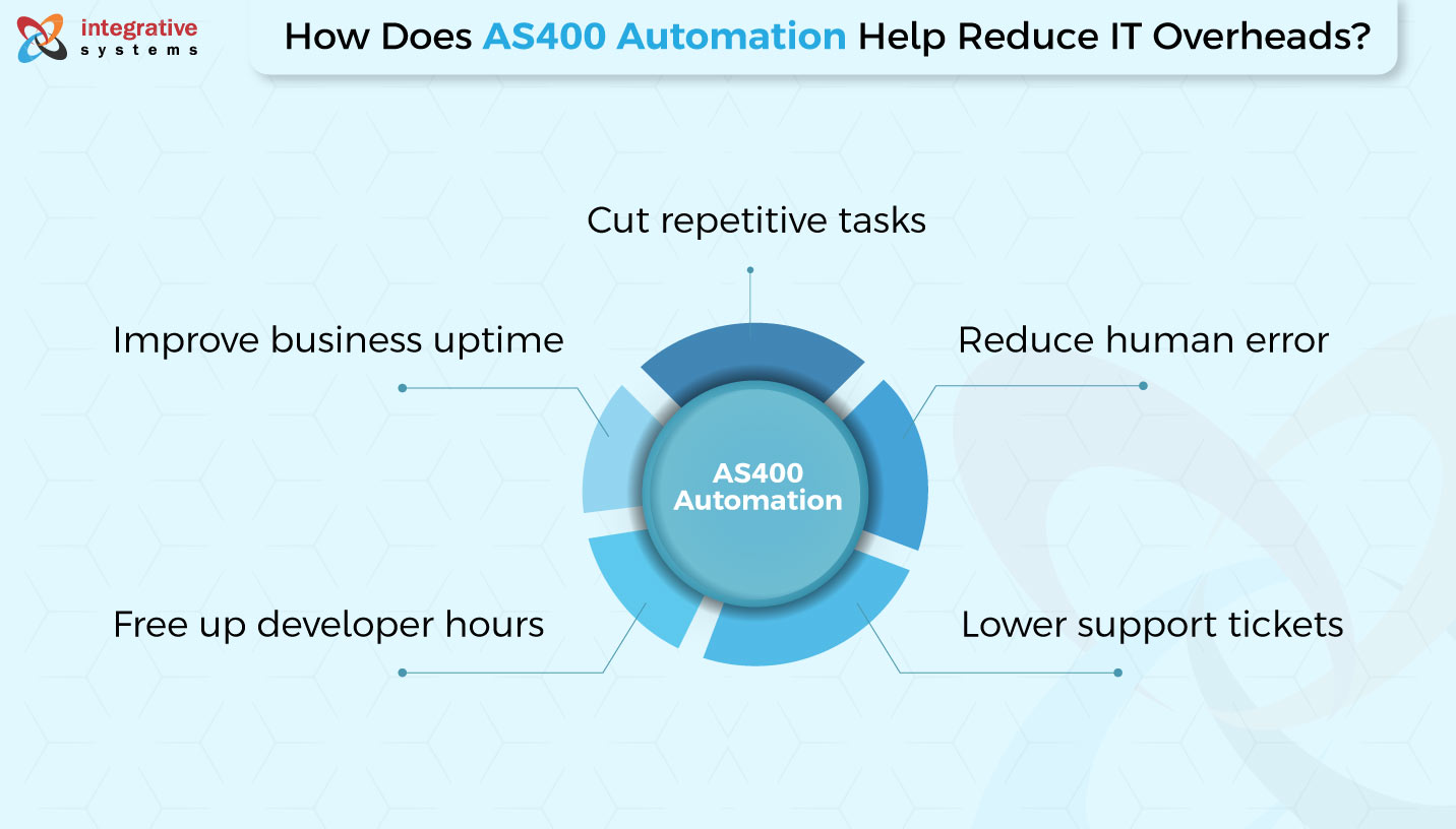 AS/400 automation