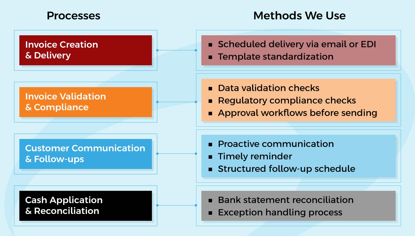 Outsourcing Invoicing & Payment Processing