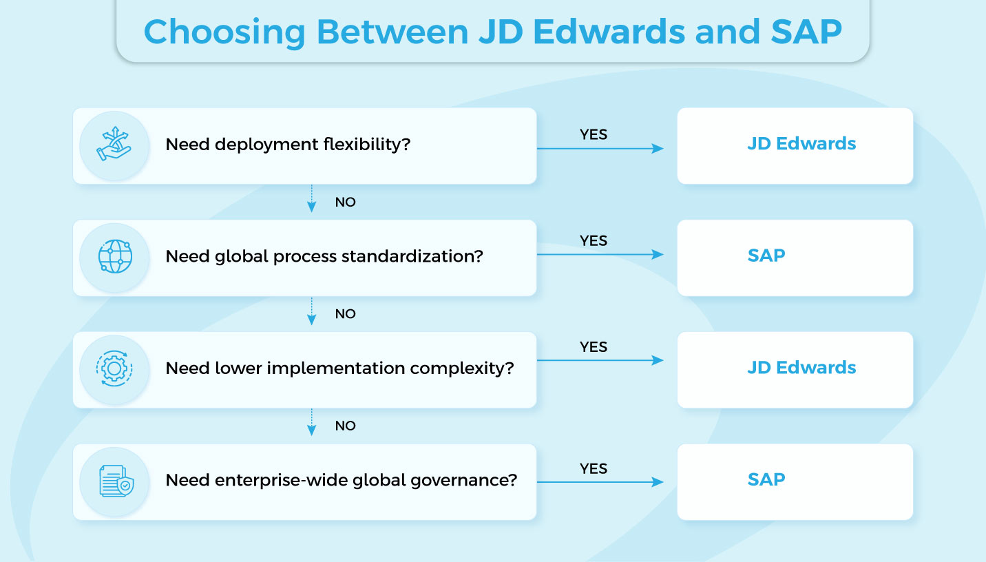 jd edwards vs sap comparison