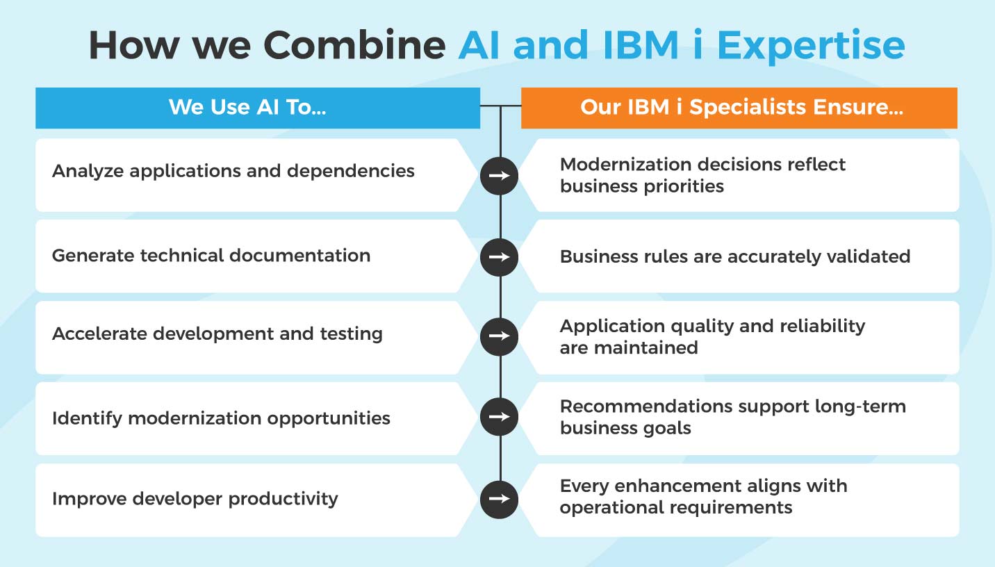 AI doesn't replace IBM i expertise