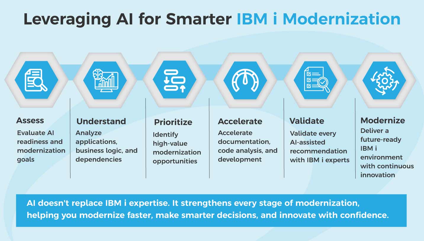 AI for Smarter IBM i Modernization