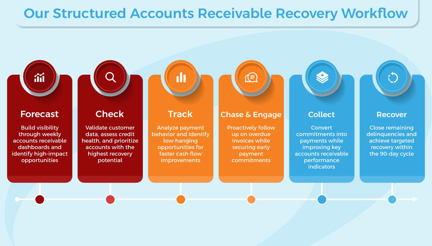 accounts receivable and collections