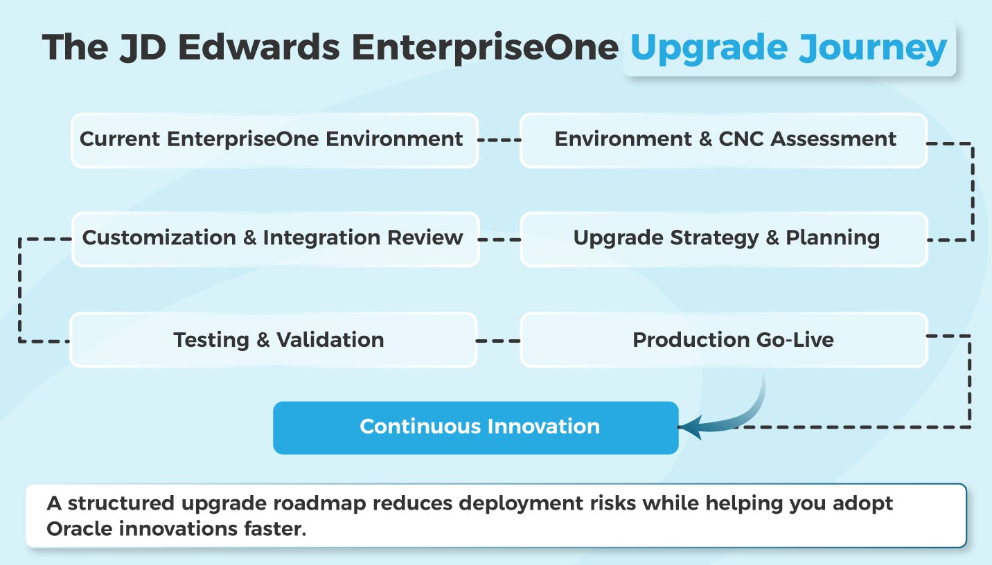JD Edwards E1 upgrade specialists