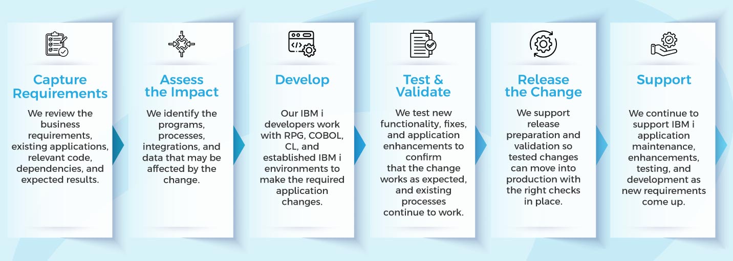 IBM i Application Development