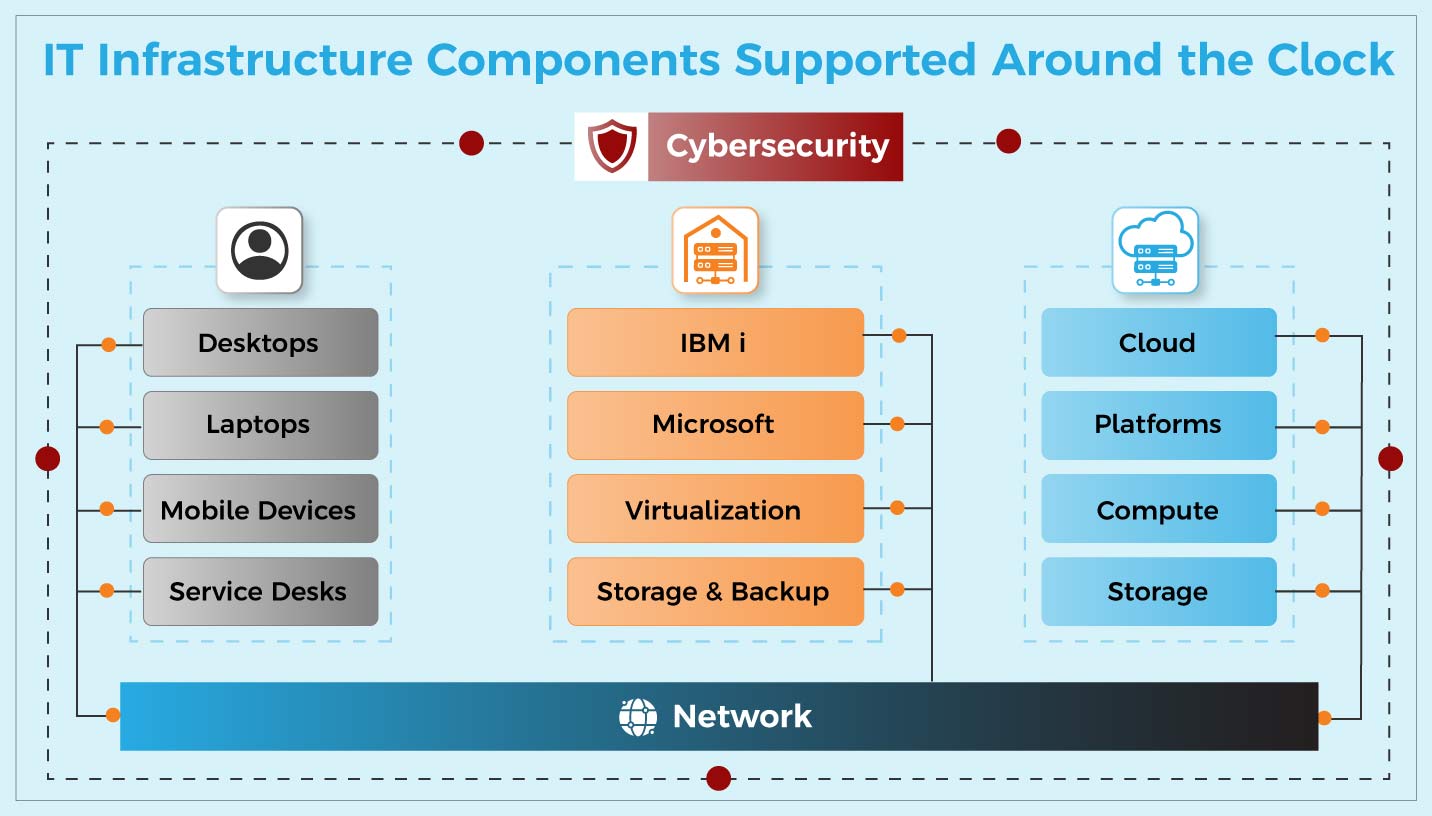 24*7 IT infrastructure managed services