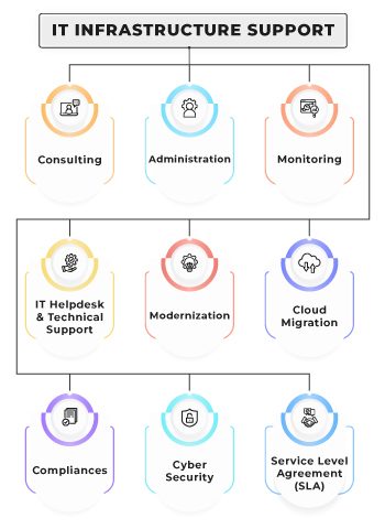 24*7 IT Infrastructure Support